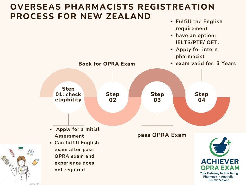 OPRA Exam Registration Process for New Zealand